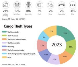|  Operar cadenas de suministro regenerativas;  Tecnología que atrae trabajadores;  El robo de carga va en aumento;  y otras noticias