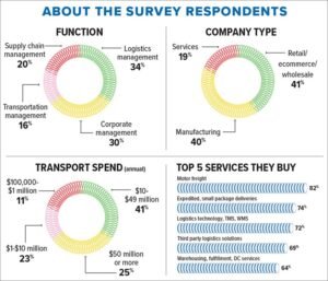 Los 10 mejores 3PL: premios a la excelencia de los lectores