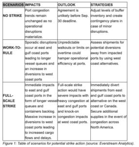 Las empresas se preparan para las consecuencias de una posible huelga en el puerto de la Costa Este