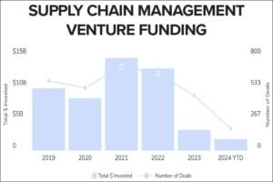 | Actualización de VC de la cadena de suministro; ¿Qué sigue para el comercio entre Estados Unidos y México? Resumen de regulaciones; y más Noticias de Logística